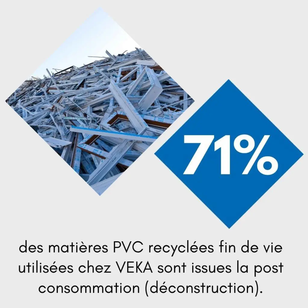 71% : proportion de PVC post-consommation dans la matière recyclée (issue de l'économie circulaire) chez VEKA