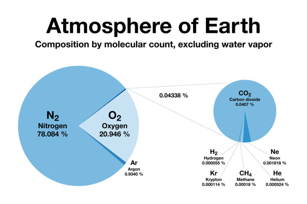 Composition de l'atmosphère sur Terre