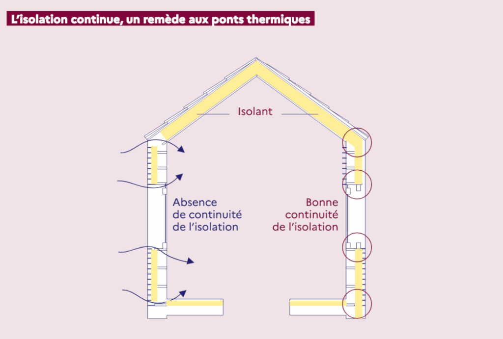 L'isolation continue permet d'éviter les ponts thermiques